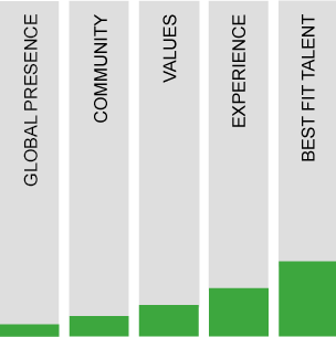 Five Talascend Steps described in logo denoting in graph form the importance of Talascend's Global Presence, Community, Values, Experience, Best Fit Talent