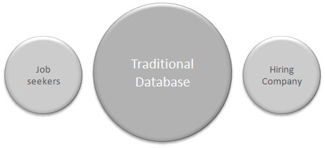 A 3 circle graphic showing job seekers on the left, the traditional database in the middle and hiring company on the right